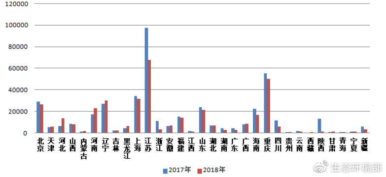 圖2  2017-2018年各省（區(qū)、市）電話舉報(bào)量