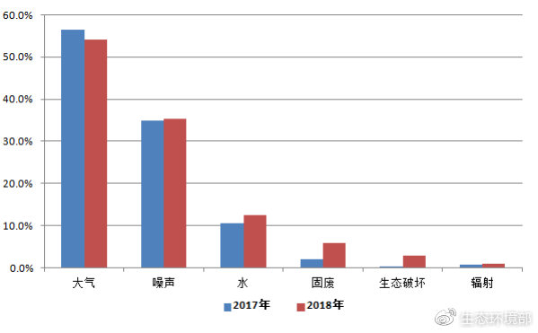 圖5  2017-2018年舉報(bào)污染類型占比
