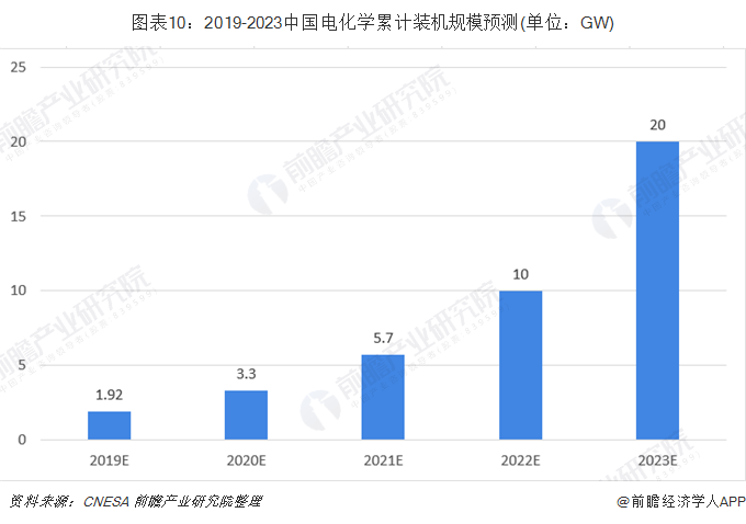 圖表10：2019-2023中國電化學(xué)累計裝機(jī)規(guī)模預(yù)測(單位：GW)