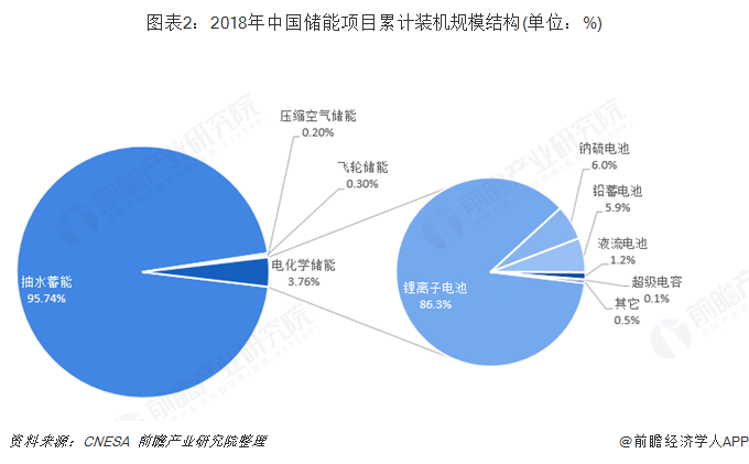 圖表2：2018年中國儲能項目累計裝機(jī)規(guī)模結(jié)構(gòu)(單位：%)