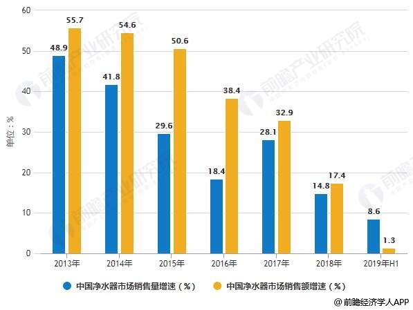 2013-2019年H1中國凈水器市場銷售量、銷售額增速統(tǒng)計情況
