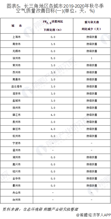圖表5：長三角地區(qū)各城市2019-2020年秋冬季空氣質量改善目標(一)(單位：天，%)