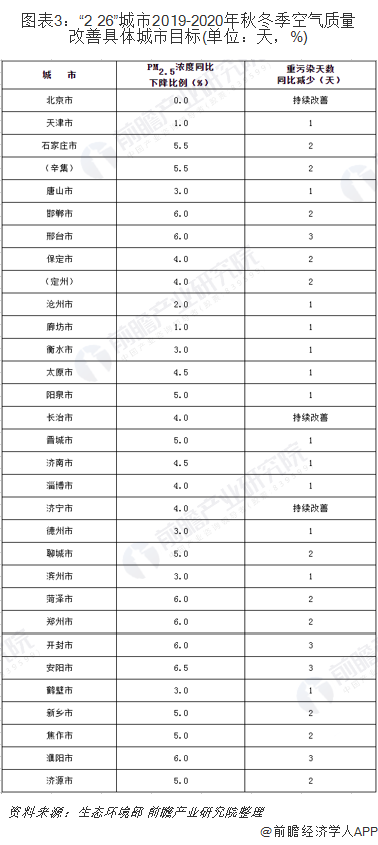 圖表3：&ldquo;2+26&rdquo;城市2019-2020年秋冬季空氣質量改善具體城市目標(單位：天，%)