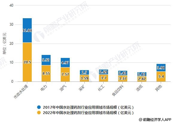 2017-2022年中國水處理藥劑行業(yè)應(yīng)用領(lǐng)域市場規(guī)模統(tǒng)計(jì)情況及預(yù)測(cè)