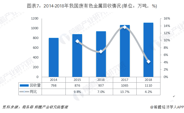 圖表7：2014-2018年我國(guó)廢有色金屬回收情況(單位：萬(wàn)噸，%)