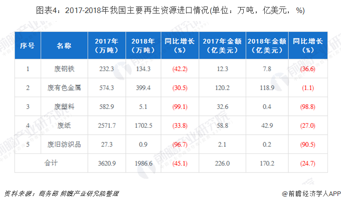 圖表4：2017-2018年我國(guó)主要再生資源進(jìn)口情況(單位：萬(wàn)噸，億美元，%)