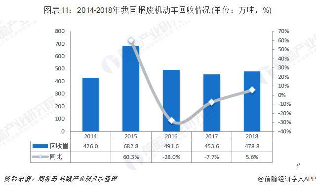 圖表11：2014-2018年我國(guó)報(bào)廢機(jī)動(dòng)車(chē)回收情況(單位：萬(wàn)噸，%)
