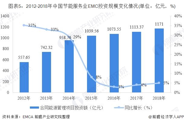 圖表5：2012-2018年中國節(jié)能服務業(yè)EMC投資規(guī)模變化情況(單位：億元，%)
