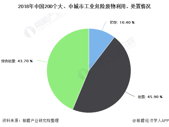 2018年中國(guó)200個(gè)大、中城市工業(yè)危險(xiǎn)廢物利用、處置情況