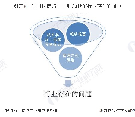 圖表8：我國(guó)報(bào)廢汽車(chē)回收和拆解行業(yè)存在的問(wèn)題