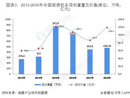 圖表7：2013-2018年中國(guó)報(bào)廢機(jī)車(chē)回收重量及價(jià)值(單位：萬(wàn)噸，億元)