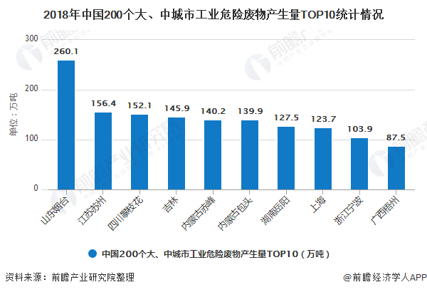2018年中國(guó)200個(gè)大、中城市工業(yè)危險(xiǎn)廢物產(chǎn)生量TOP10統(tǒng)計(jì)情況