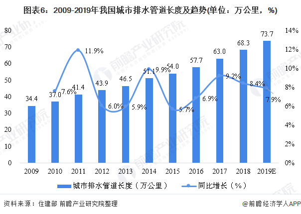 圖表6：2009-2019年我國(guó)城市排水管道長(zhǎng)度及趨勢(shì)(單位：萬(wàn)公里，%)