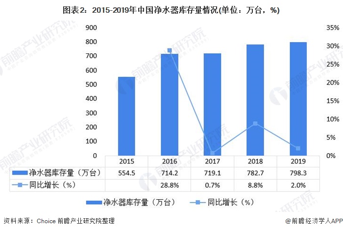 圖表2：2015-2019年中國(guó)凈水器庫(kù)存量情況(單位：萬(wàn)臺(tái)，%)