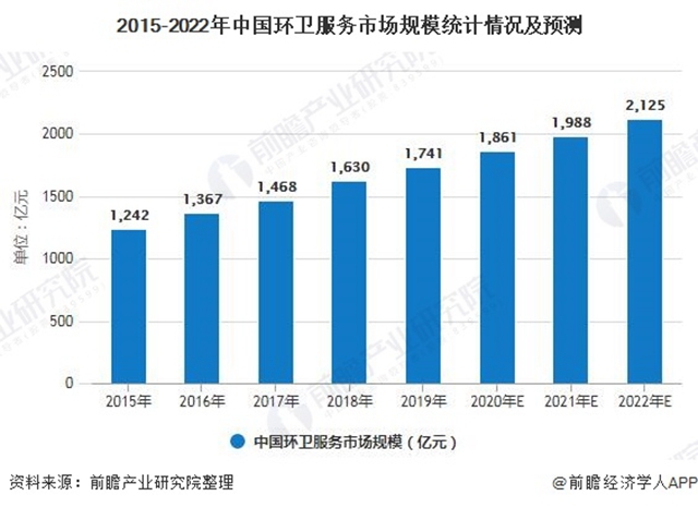 2015-2022年中國環(huán)衛(wèi)服務(wù)市場(chǎng)規(guī)模統(tǒng)計(jì)情況及預(yù)測(cè)