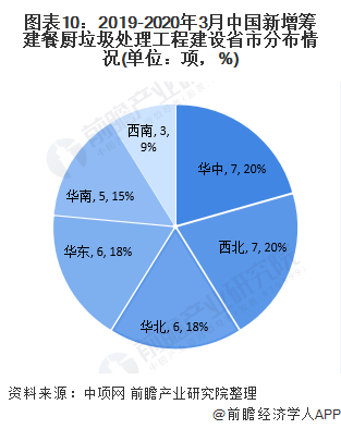 圖表10：2019-2020年3月中國新增籌建餐廚垃圾處理工程建設省市分布情況(單位：項，%)