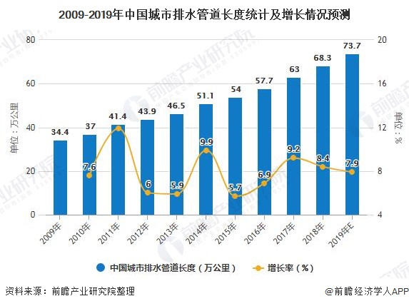 2009-2019年中國城市排水管道長(zhǎng)度統(tǒng)計(jì)及增長(zhǎng)情況預(yù)測(cè)