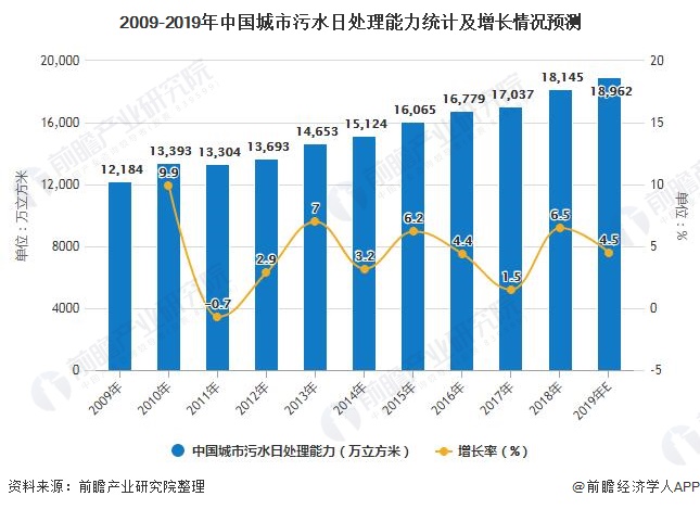 2009-2019年中國城市污水日處理能力統(tǒng)計(jì)及增長(zhǎng)情況預(yù)測(cè)