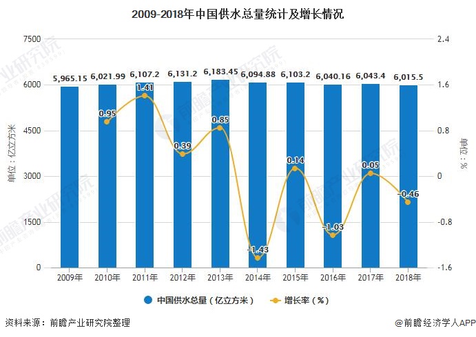 2009-2018年中國供水總量統(tǒng)計(jì)及增長(zhǎng)情況