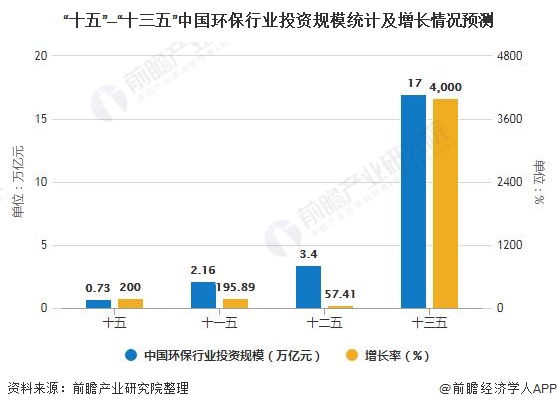 &ldquo;十五&rdquo;&mdash;&ldquo;十三五&rdquo;中國(guó)環(huán)保行業(yè)投資規(guī)模統(tǒng)計(jì)及增長(zhǎng)情況預(yù)測(cè)