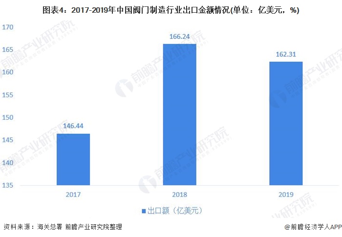 圖表4：2017-2019年中國(guó)閥門制造行業(yè)出口金額情況(單位：億美元，%)