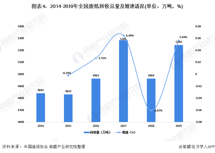圖表4：2014-2019年全國廢紙回收總量及增速請況(單位：萬噸，%)
