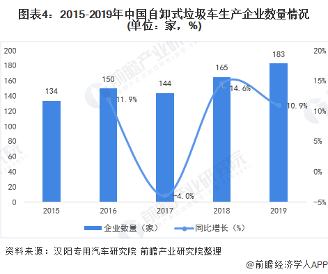 圖表4：2015-2019年中國(guó)自卸式垃圾車生產(chǎn)企業(yè)數(shù)量情況(單位：家，%)