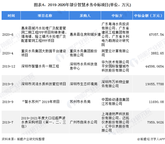 圖表4：2019-2020年部分智慧水務(wù)中標(biāo)項(xiàng)目(單位：萬元)