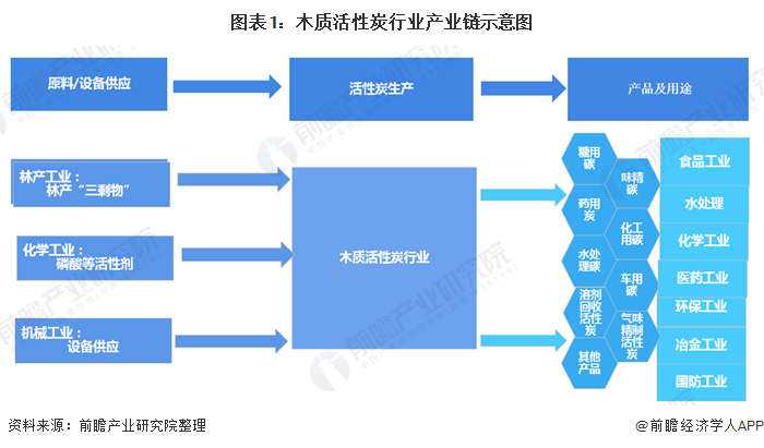圖表1：木質活性炭行業(yè)產業(yè)鏈示意圖