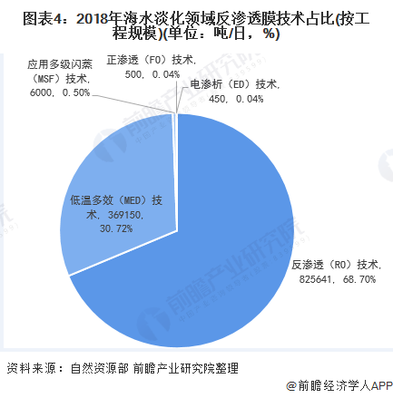 圖表4：2018年海水淡化領(lǐng)域反滲透膜技術(shù)占比(按工程規(guī)模)(單位：噸/日，%)