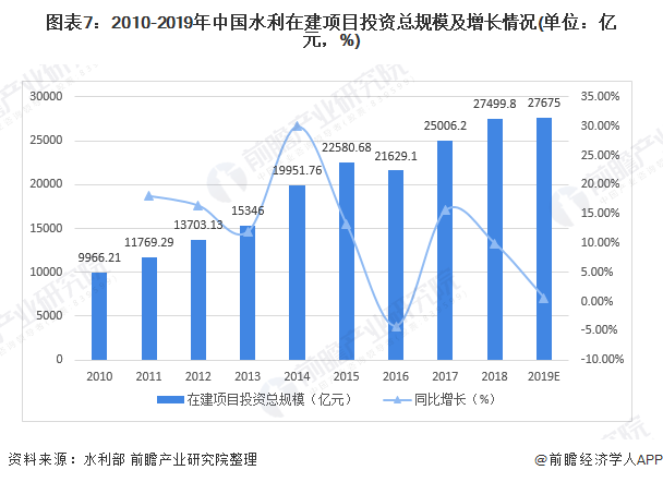 圖表7：2010-2019年中國(guó)水利在建項(xiàng)目投資總規(guī)模及增長(zhǎng)情況(單位：億元，%)