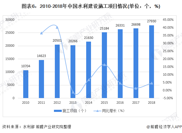 圖表6：2010-2018年中國(guó)水利建設(shè)施工項(xiàng)目情況(單位：個(gè)，%)