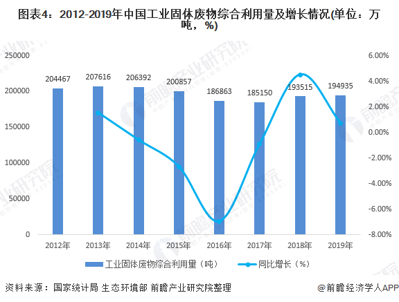 圖表4：2012-2019年中國(guó)工業(yè)固體廢物綜合利用量及增長(zhǎng)情況(單位：萬(wàn)噸，%)