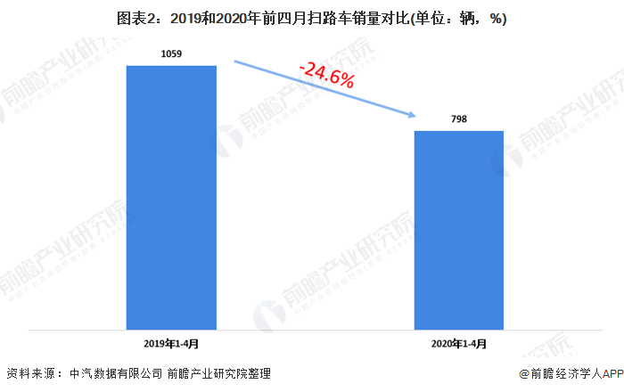 圖表2：2019和2020年前四月掃路車銷量對比(單位：輛，%)