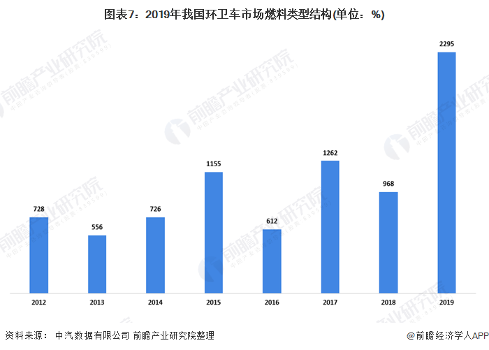 圖表7：2019年我國(guó)環(huán)衛(wèi)車(chē)市場(chǎng)燃料類(lèi)型結(jié)構(gòu)(單位：%)