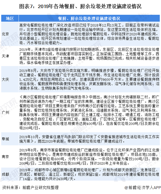 圖表7：2019年各地餐廚、廚余垃圾處理設(shè)施建設(shè)情況