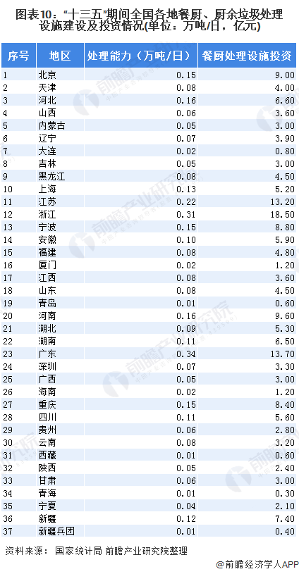 圖表10：&ldquo;十三五&rdquo;期間全國各地餐廚、廚余垃圾處理設(shè)施建設(shè)及投資情況(單位：萬噸/日，億元)