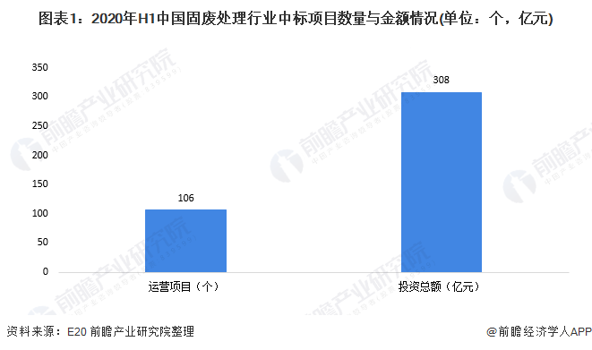 圖表1：2020年H1中國固廢處理行業(yè)中標(biāo)項目數(shù)量與金額情況(單位：個，億元)