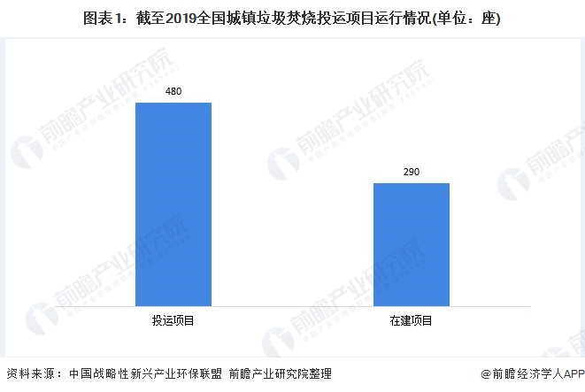 圖表1：截至2019全國城鎮(zhèn)垃圾焚燒投運(yùn)項(xiàng)目運(yùn)行情況(單位：座)