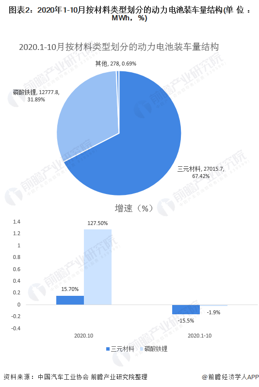 圖表2：2020年1-10月按材料類型劃分的動力電池裝車量結構(單位：MWh，%)
