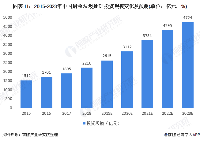 圖表11：2015-2023年中國(guó)廚余垃圾處理投資規(guī)模變化及預(yù)測(cè)(單位：億元，%)