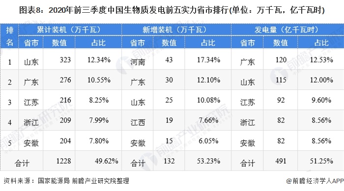 圖表8：2020年前三季度中國生物質(zhì)發(fā)電前五實(shí)力省市排行(單位：萬千瓦，億千瓦時(shí))