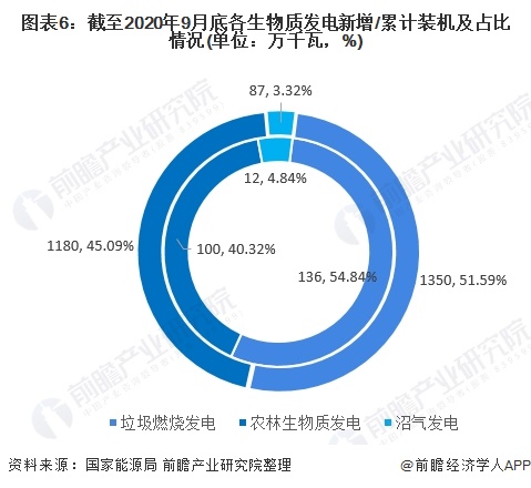 圖表6：截至2020年9月底各生物質(zhì)發(fā)電新增/累計(jì)裝機(jī)及占比情況(單位：萬千瓦，%)