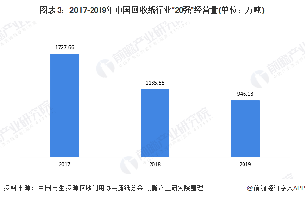 圖表3：2017-2019年中國(guó)回收紙行業(yè)&ldquo;20強(qiáng)&rdquo;經(jīng)營(yíng)量(單位：萬(wàn)噸)
