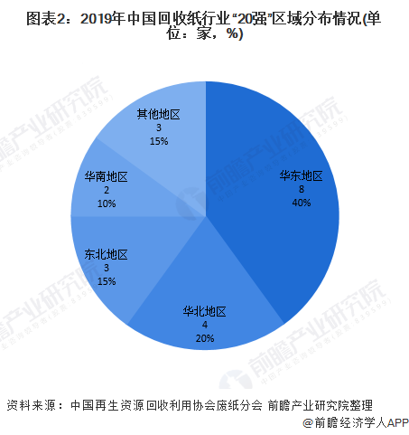 圖表2：2019年中國(guó)回收紙行業(yè)&ldquo;20強(qiáng)&rdquo;區(qū)域分布情況(單位：家，%)