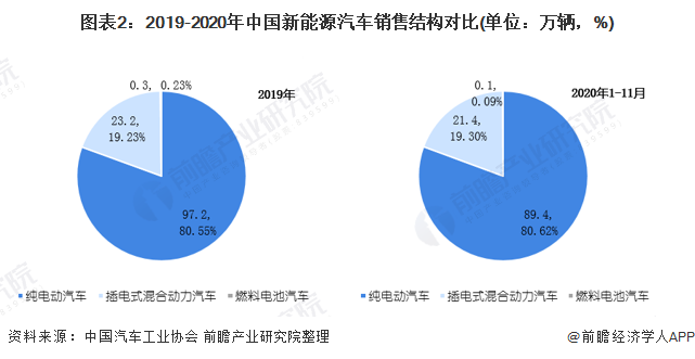 圖表2：2019-2020年中國新能源汽車銷售結(jié)構(gòu)對比(單位：萬輛，%)