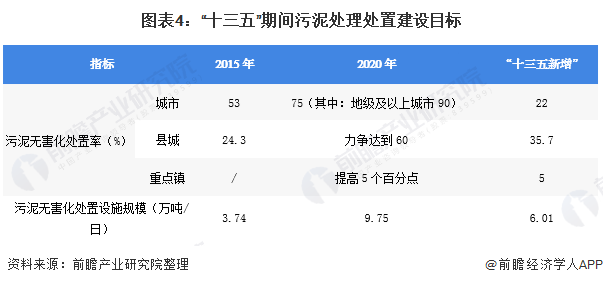 圖表4：&ldquo;十三五&rdquo;期間污泥處理處置建設(shè)目標(biāo)