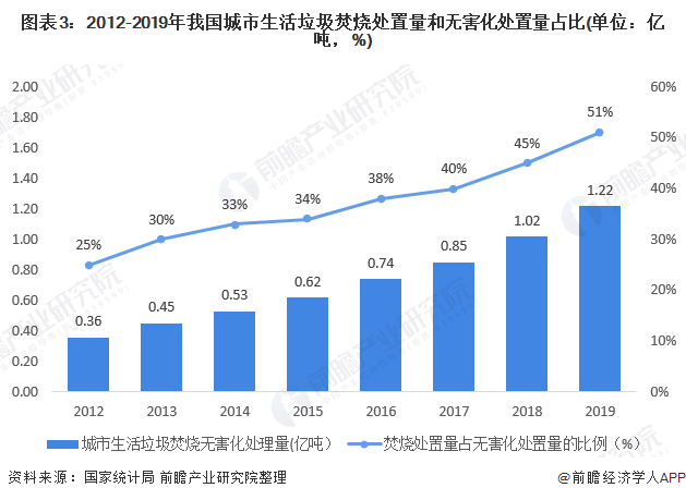 圖表3：2012-2019年我國城市生活垃圾焚燒處置量和無害化處置量占比(單位：億噸，%)