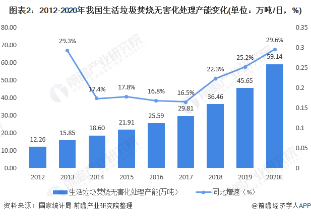 圖表2：2012-2020年我國生活垃圾焚燒無害化處理產(chǎn)能變化(單位：萬噸/日，%)