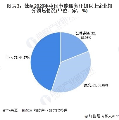 圖表3：截至2020年中國節(jié)能服務(wù)評(píng)級(jí)以上企業(yè)細(xì)分領(lǐng)域情況(單位：家，%)